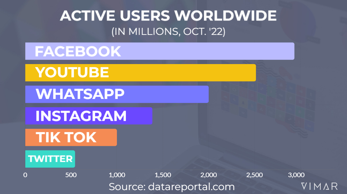 ACTIVE USERS SOCIAL MEDIA