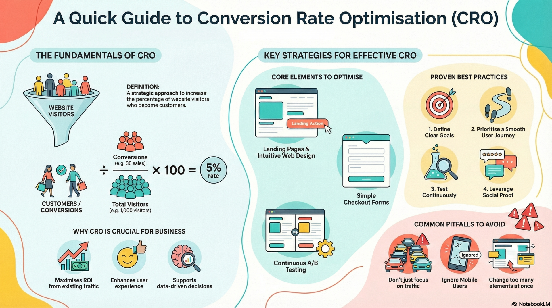 What Is Conversion Rate Optimisation (Cro)?